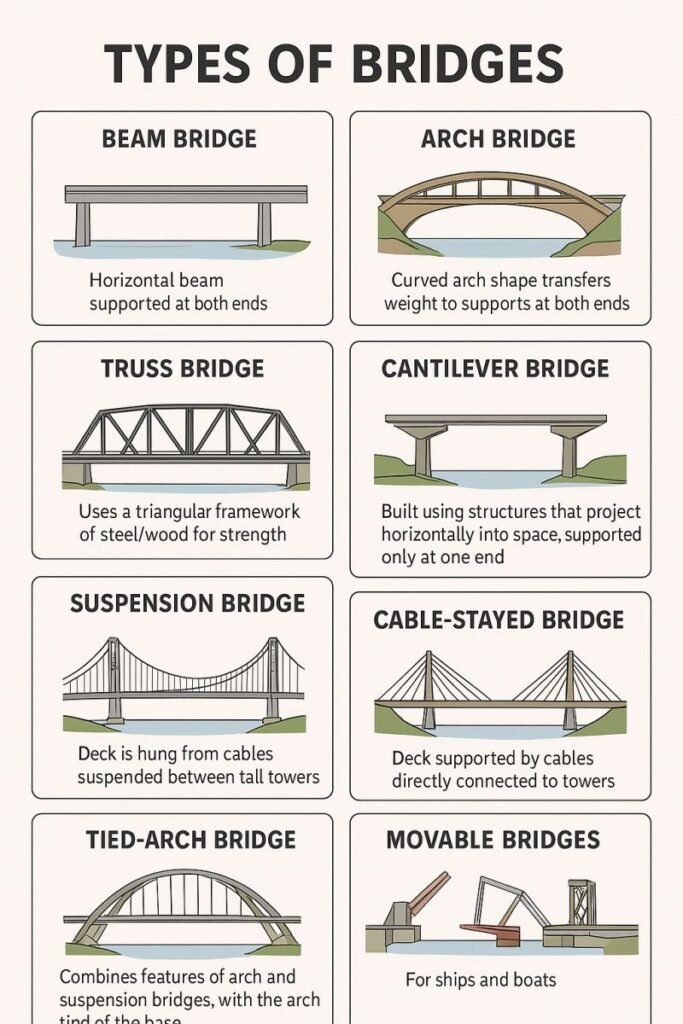 Exploring the Types of Steel Bridges: An Engineer’s Guide to Steel vs. RCC